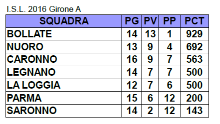 Girone A
